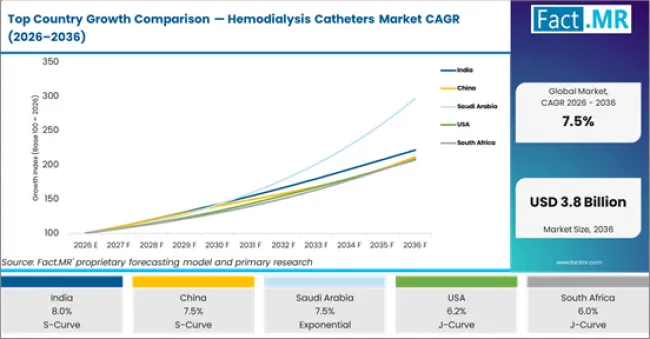 Top Country Growth Comparison Hemodialysis Catheters Market Cagr (2026 2036)