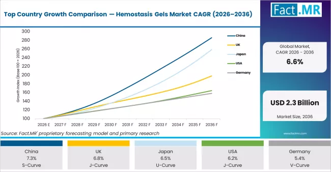 Top Country Growth Comparison Hemostasis Gels Market Cagr (2026 2036)