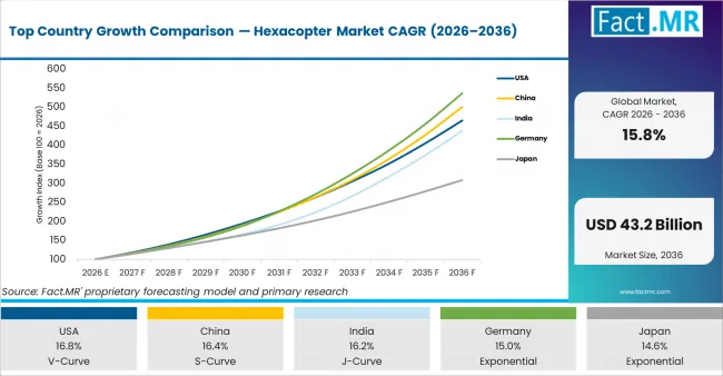 Top Country Growth Comparison Hexacopter Market Cagr (2026 2036)