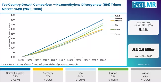 Top Country Growth Comparison Hexamethylene Diisocyanate (hdi) Trimer Market Cagr (2026 2036)