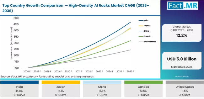 Top Country Growth Comparison High Density Ai Racks Market Cagr (2026 2036)