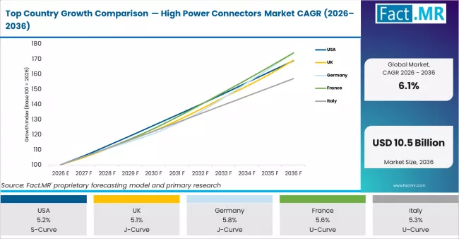 Top Country Growth Comparison High Power Connectors Market Cagr (2026 2036)