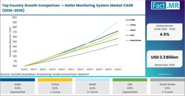 Top Country Growth Comparison Holter Monitoring System Market Cagr (2026 2036)