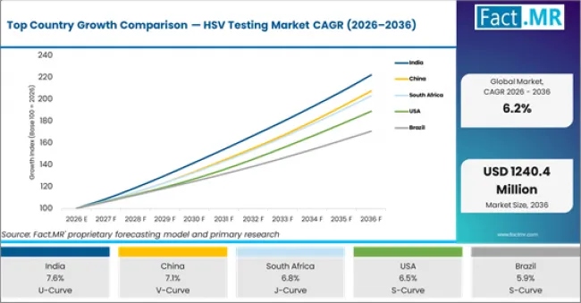 Top Country Growth Comparison Hsv Testing Market Cagr (2026 2036)