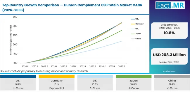 Top Country Growth Comparison Human Complement C3 Protein Market Cagr (2026 2036)