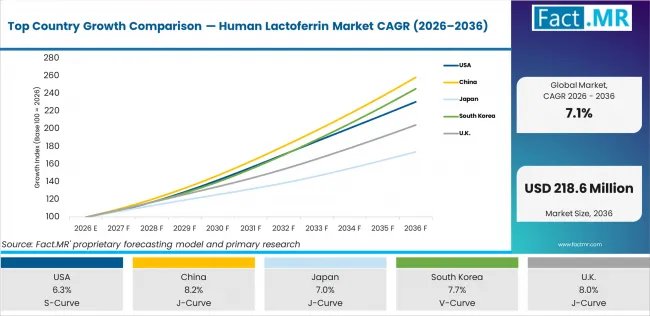 Top Country Growth Comparison Human Lactoferrin Market Cagr (2026 2036)