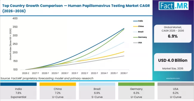Top Country Growth Comparison Human Papillomavirus Testing Market Cagr (2026 2036)