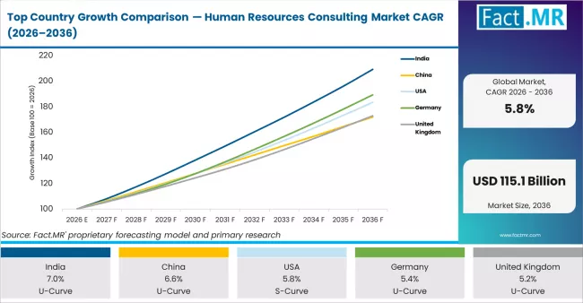 Top Country Growth Comparison Human Resources Consulting Market Cagr (2026 2036)