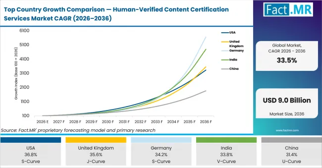 Top Country Growth Comparison Human Verified Content Certification Services Market Cagr (2026 2036)