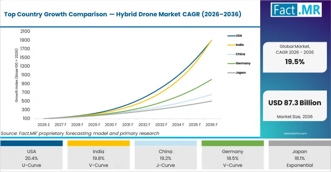 Top Country Growth Comparison Hybrid Drone Market Cagr (2026 2036)