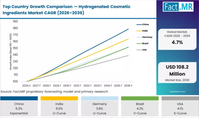 Top Country Growth Comparison Hydrogenated Cosmetic Ingredients Market Cagr (2026 2036)