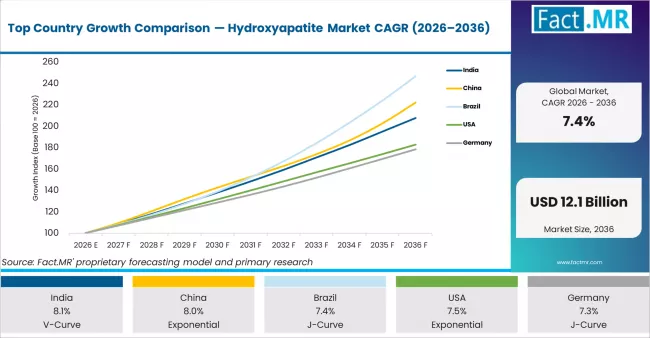 Top Country Growth Comparison Hydroxyapatite Market Cagr (2026 2036)