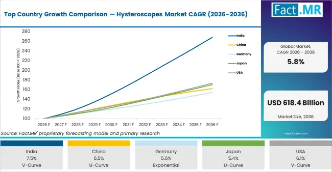 Top Country Growth Comparison Hysteroscopes Market Cagr (2026 2036)