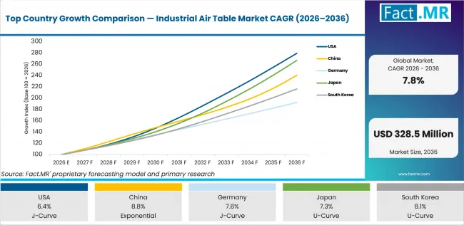 Top Country Growth Comparison Industrial Air Table Market Cagr (2026 2036)