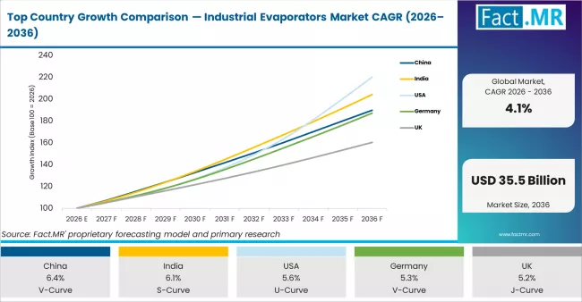 Top Country Growth Comparison Industrial Evaporators Market Cagr (2026 2036)