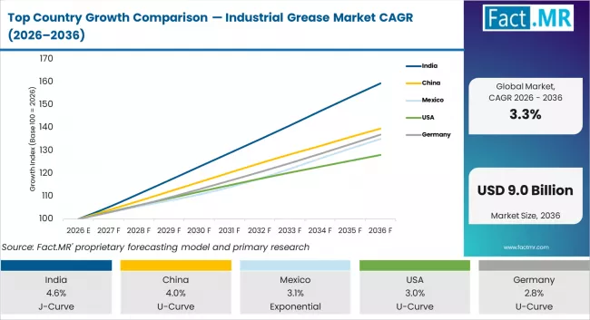 Top Country Growth Comparison Industrial Grease Market Cagr (2026 2036)