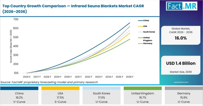 Top Country Growth Comparison Infrared Sauna Blankets Market Cagr (2026 2036)