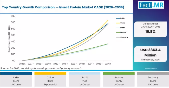 Top Country Growth Comparison Insect Protein Market Cagr (2026 2036)