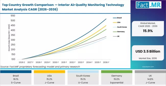 Top Country Growth Comparison Interior Air Quality Monitoring Technology Market Analysis Cagr (2026 2036)