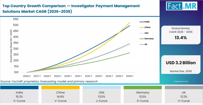 Top Country Growth Comparison Investigator Payment Management Solutions Market Cagr (2026 2036)