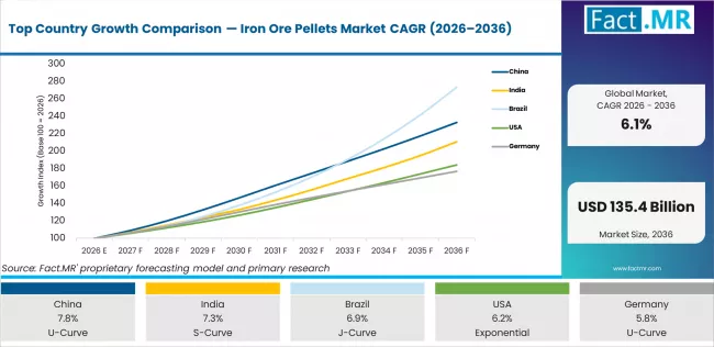 Top Country Growth Comparison Iron Ore Pellets Market Cagr (2026 2036)