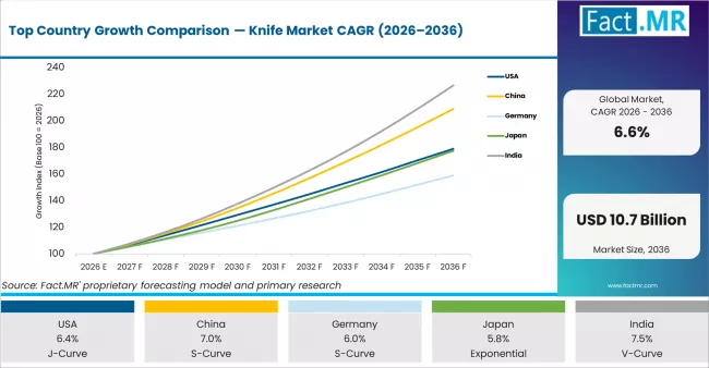 Top Country Growth Comparison Knife Market Cagr (2026 2036)