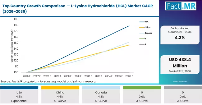 Top Country Growth Comparison L Lysine Hydrochloride (hcl) Market Cagr (2026 2036)