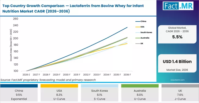 Top Country Growth Comparison Lactoferrin From Bovine Whey For Infant Nutrition Market Cagr (2026 2036)