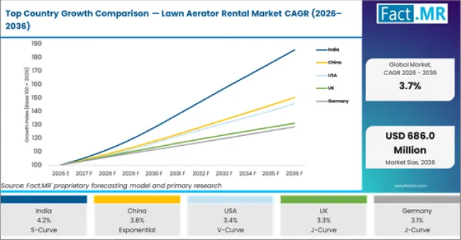 Top Country Growth Comparison Lawn Aerator Rental Market Cagr (2026 2036)