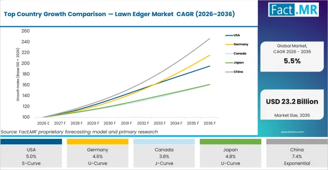 Top Country Growth Comparison Lawn Edger Market Cagr (2026 2036)