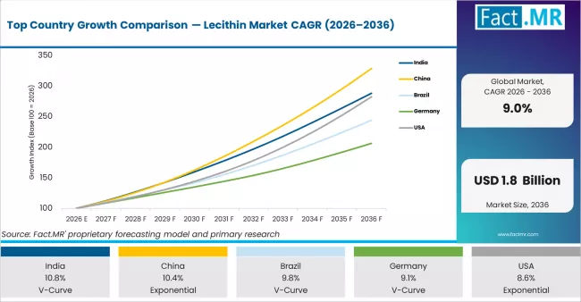 Top Country Growth Comparison Lecithin Market Cagr (2026 2036)