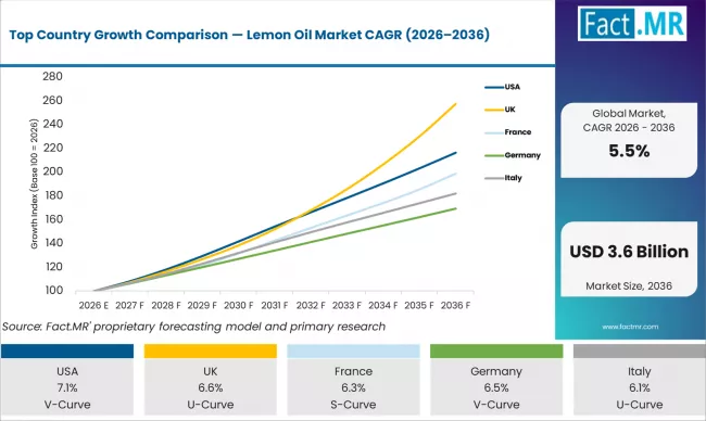 Top Country Growth Comparison Lemon Oil Market Cagr (2026 2036)