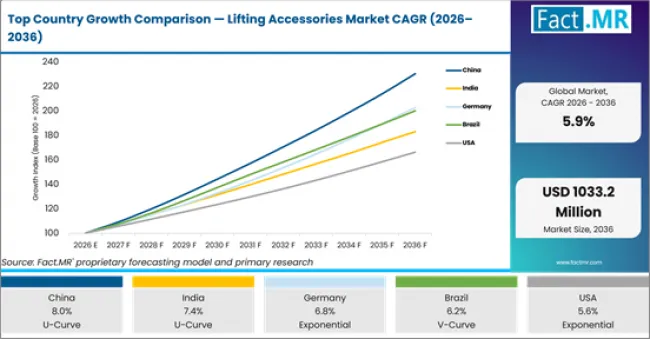 Top Country Growth Comparison Lifting Accessories Market Cagr (2026 2036)