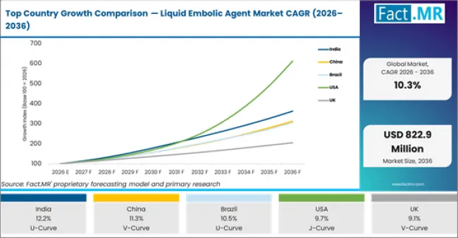 Top Country Growth Comparison Liquid Embolic Agent Market Cagr (2026 2036)