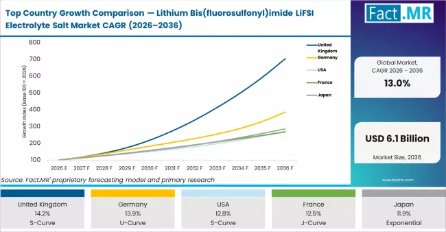 Top Country Growth Comparison Lithium Bis(fluorosulfonyl)imide Lifsi Electrolyte Salt Market Cagr (2026 2036)