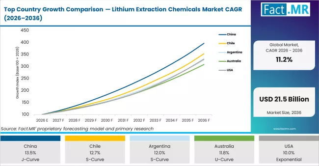 Top Country Growth Comparison Lithium Extraction Chemicals Market Cagr (2026 2036)