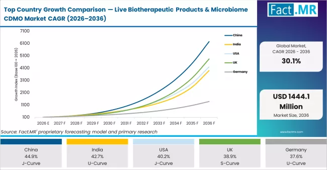 Top Country Growth Comparison Live Biotherapeutic Products & Microbiome Cdmo Market Cagr (2026 2036)