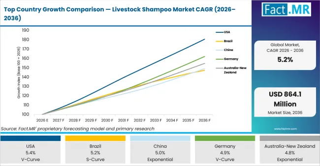Top Country Growth Comparison Livestock Shampoo Market Cagr (2026 2036)