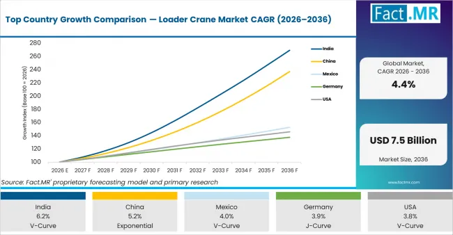 Top Country Growth Comparison Loader Crane Market Cagr (2026 2036)