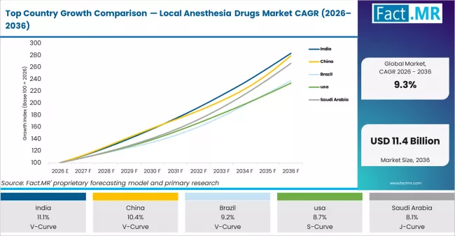 Top Country Growth Comparison Local Anesthesia Drugs Market Cagr (2026 2036)