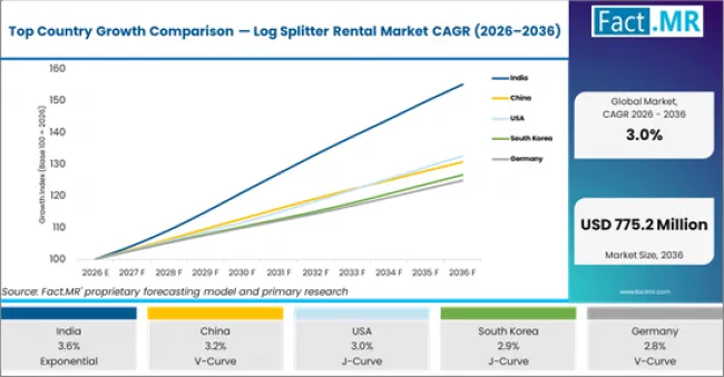 Top Country Growth Comparison Log Splitter Rental Market Cagr (2026 2036)