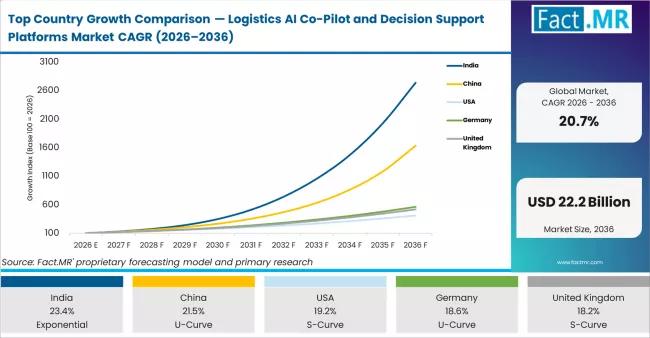 Top Country Growth Comparison Logistics Ai Co Pilot And Decision Support Platforms Market Cagr (2026 2036)