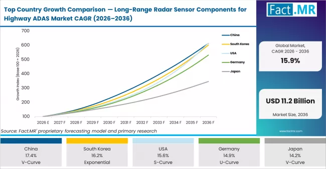 Top Country Growth Comparison Long Range Radar Sensor Components For Highway Adas Market Cagr (2026 2036)