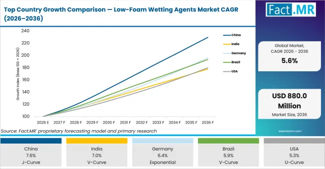 Top Country Growth Comparison Low Foam Wetting Agents Market Cagr (2026 2036)