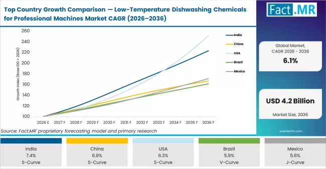 Top Country Growth Comparison Low Temperature Dishwashing Chemicals For Professional Machines Market Cagr (2026 2036)
