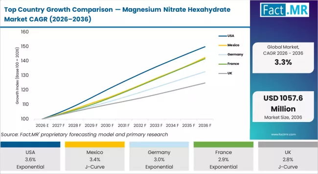 Top Country Growth Comparison Magnesium Nitrate Hexahydrate Market Cagr (2026 2036)