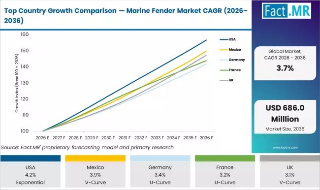 Top Country Growth Comparison Marine Fender Market Cagr (2026 2036)