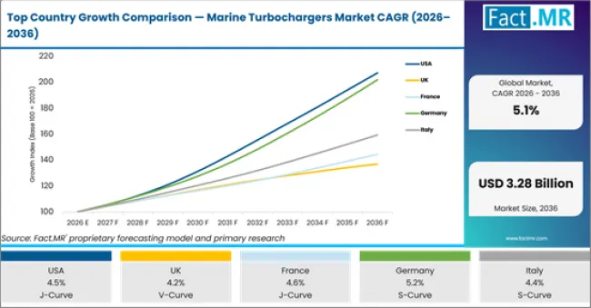 Top Country Growth Comparison Marine Turbochargers Market Cagr (2026 2036)