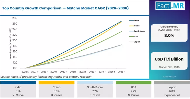 Top Country Growth Comparison Matcha Market Cagr (2026 2036)