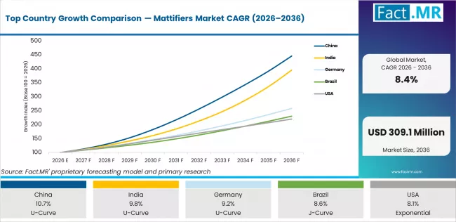 Top Country Growth Comparison Mattifiers Market Cagr (2026 2036)
